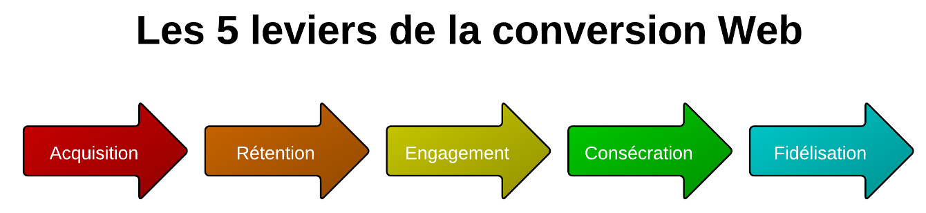 Les 5 leviers de la conversion web